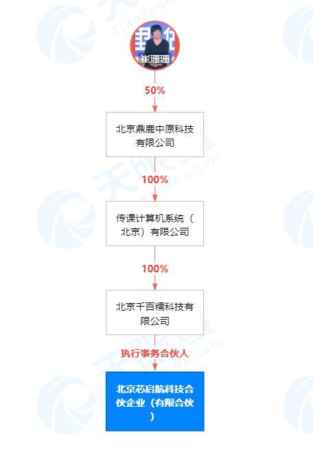 北京芯启航科技合伙企业（有限合伙）3
