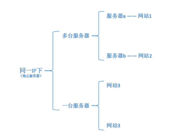 同一IP下有多个网站会影响SEO吗？